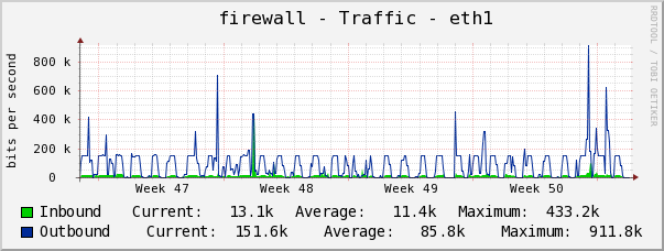 Example Bandwidth Monitoring Graph